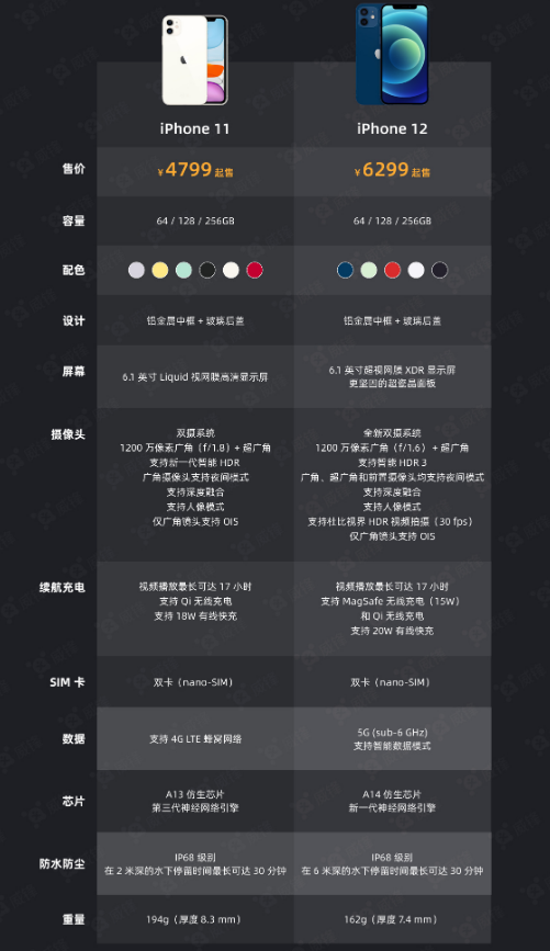 鄂温克苹果手机维修分享今晚，你买iPhone 12 还是 iPhone 11 
